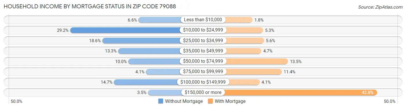 Household Income by Mortgage Status in Zip Code 79088
