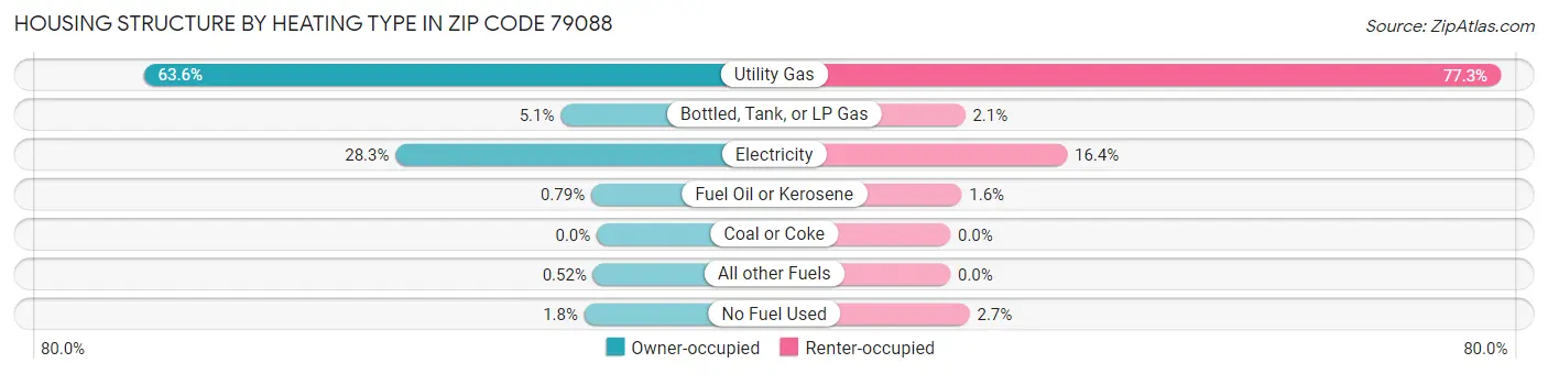 Housing Structure by Heating Type in Zip Code 79088