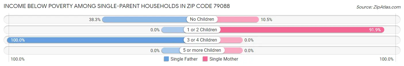 Income Below Poverty Among Single-Parent Households in Zip Code 79088