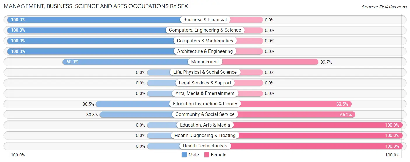 Management, Business, Science and Arts Occupations by Sex in Zip Code 79088