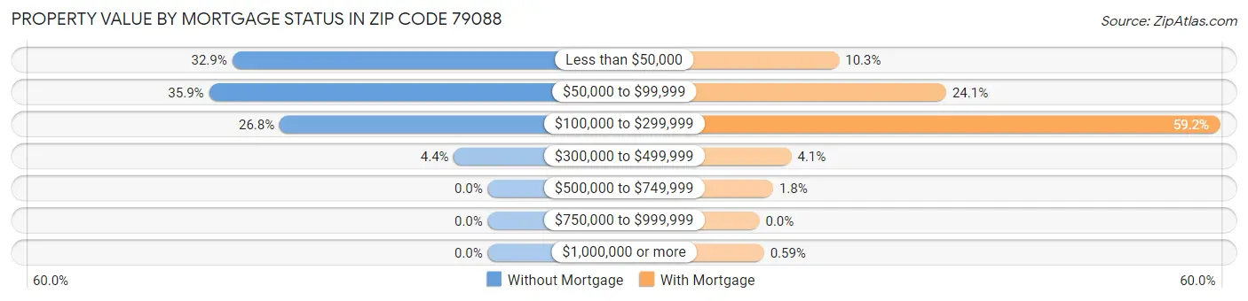Property Value by Mortgage Status in Zip Code 79088