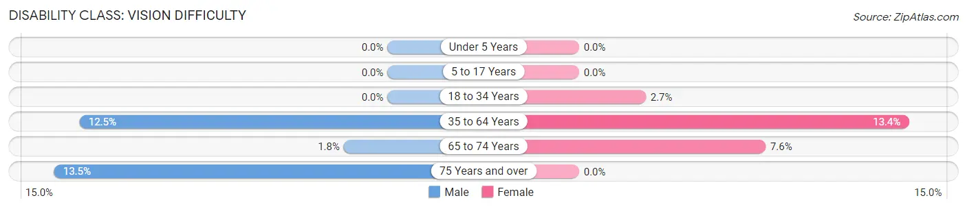 Disability in Zip Code 79088: <span>Vision Difficulty</span>