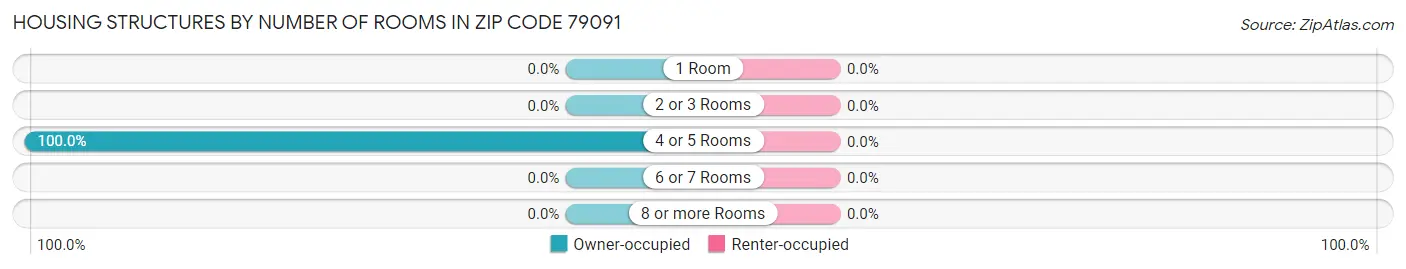 Housing Structures by Number of Rooms in Zip Code 79091
