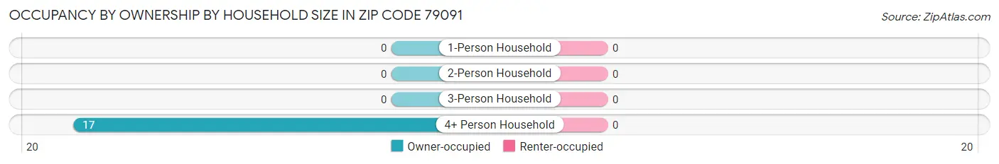 Occupancy by Ownership by Household Size in Zip Code 79091