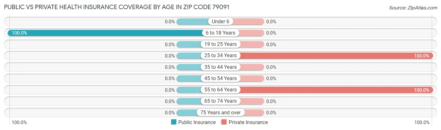 Public vs Private Health Insurance Coverage by Age in Zip Code 79091