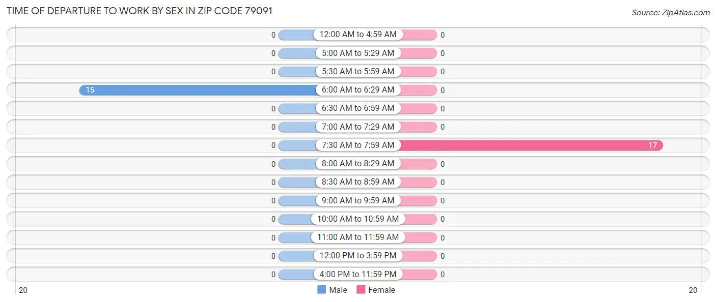 Time of Departure to Work by Sex in Zip Code 79091