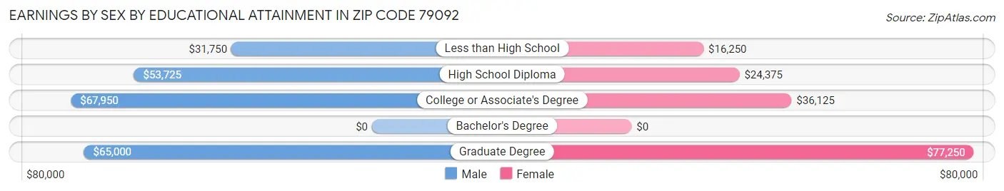 Earnings by Sex by Educational Attainment in Zip Code 79092