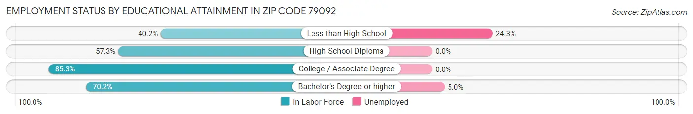 Employment Status by Educational Attainment in Zip Code 79092