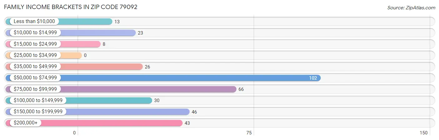 Family Income Brackets in Zip Code 79092