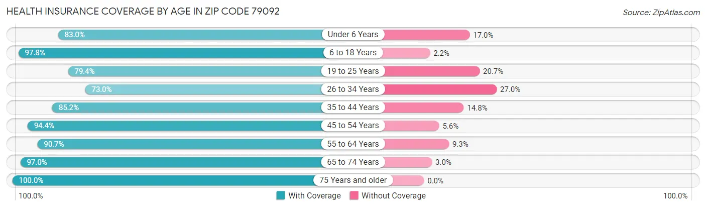 Health Insurance Coverage by Age in Zip Code 79092