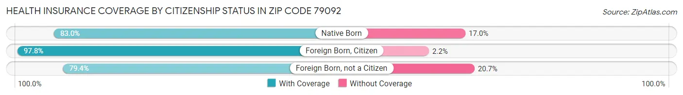 Health Insurance Coverage by Citizenship Status in Zip Code 79092