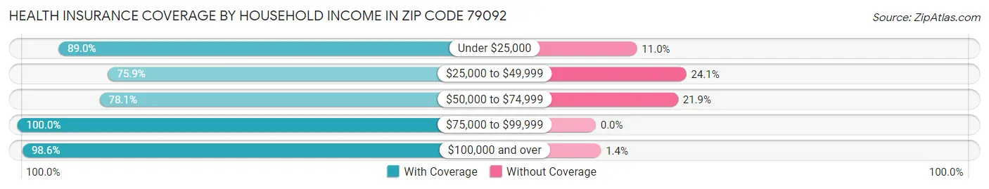 Health Insurance Coverage by Household Income in Zip Code 79092