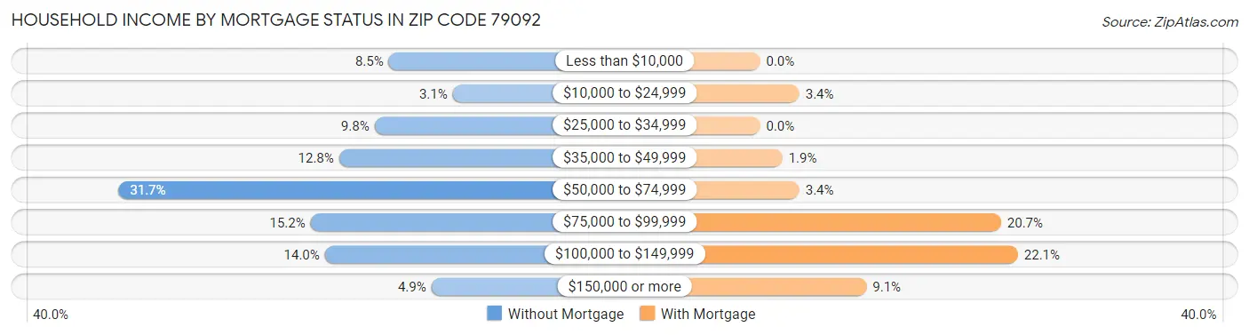 Household Income by Mortgage Status in Zip Code 79092