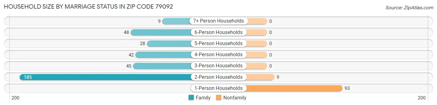 Household Size by Marriage Status in Zip Code 79092