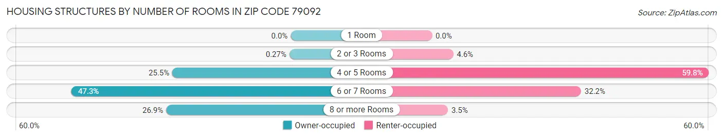 Housing Structures by Number of Rooms in Zip Code 79092