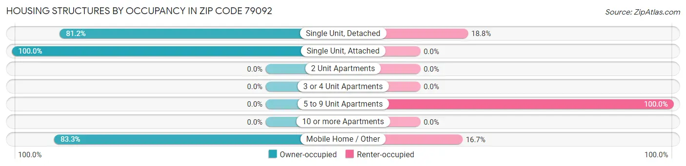 Housing Structures by Occupancy in Zip Code 79092