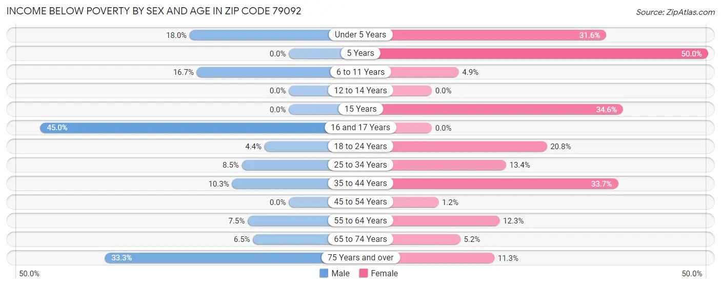 Income Below Poverty by Sex and Age in Zip Code 79092