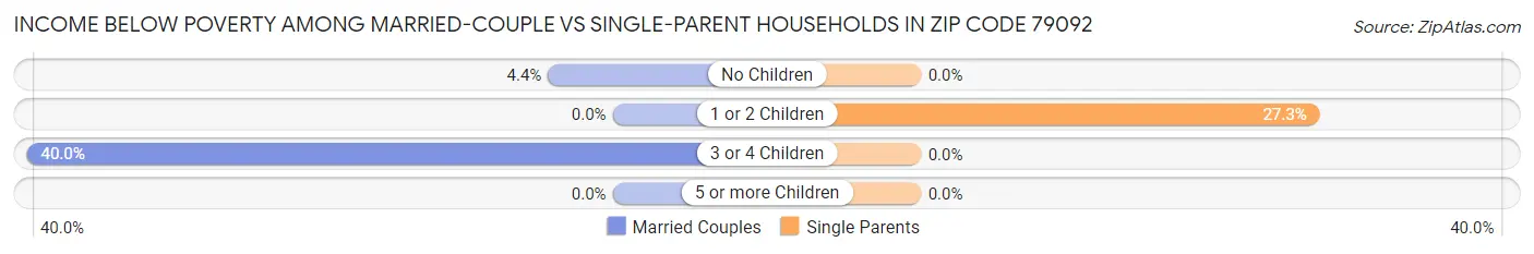 Income Below Poverty Among Married-Couple vs Single-Parent Households in Zip Code 79092