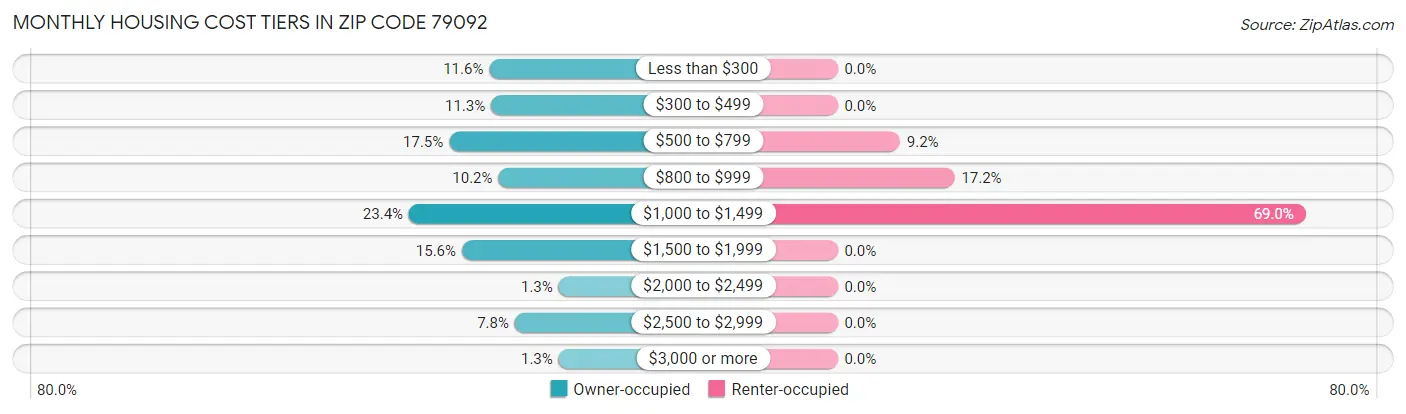 Monthly Housing Cost Tiers in Zip Code 79092