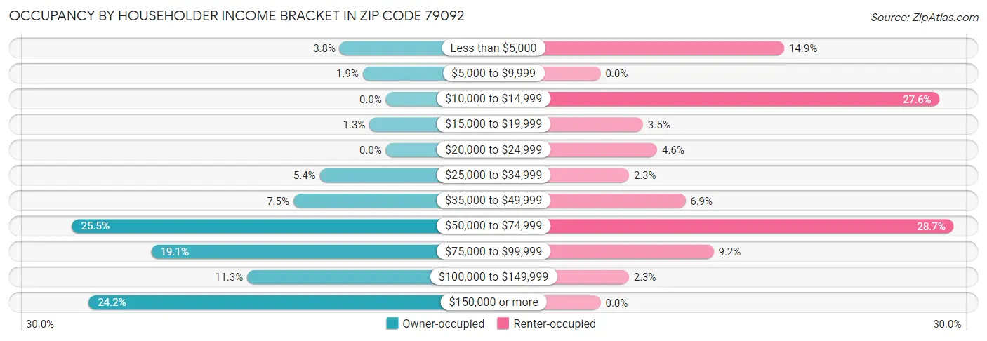 Occupancy by Householder Income Bracket in Zip Code 79092