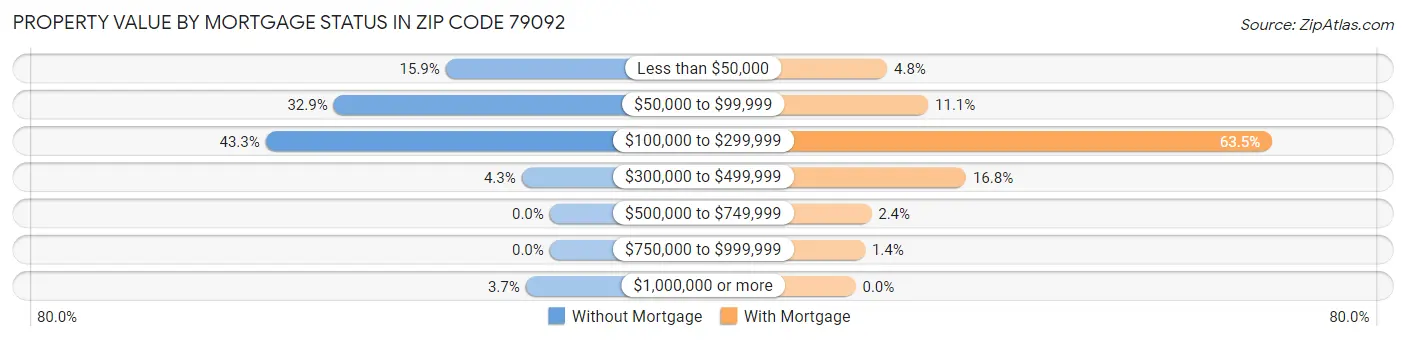 Property Value by Mortgage Status in Zip Code 79092