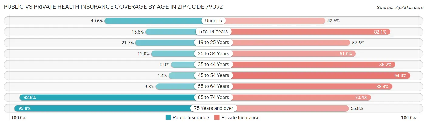 Public vs Private Health Insurance Coverage by Age in Zip Code 79092