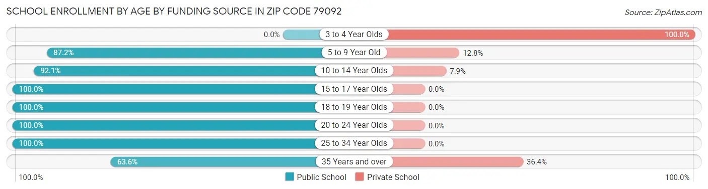 School Enrollment by Age by Funding Source in Zip Code 79092