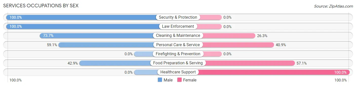 Services Occupations by Sex in Zip Code 79092