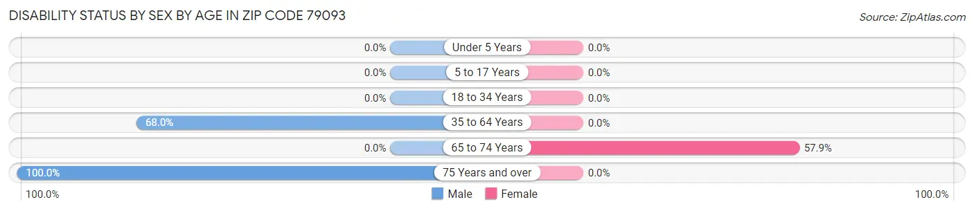 Disability Status by Sex by Age in Zip Code 79093