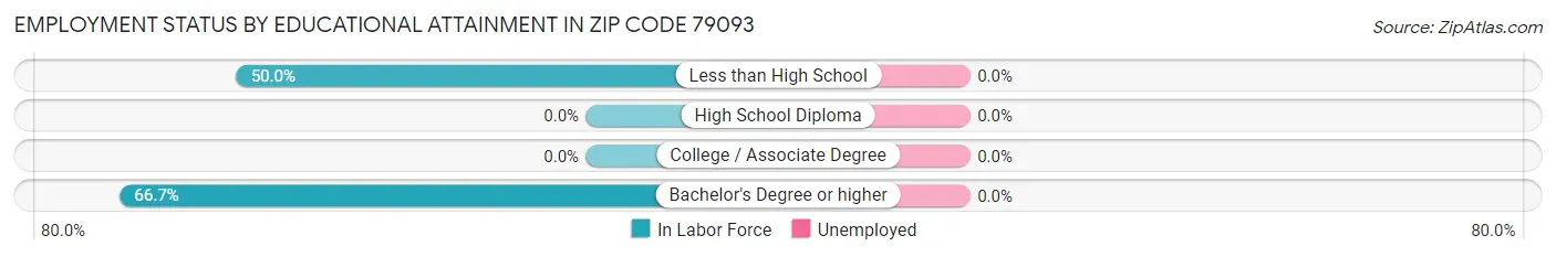 Employment Status by Educational Attainment in Zip Code 79093
