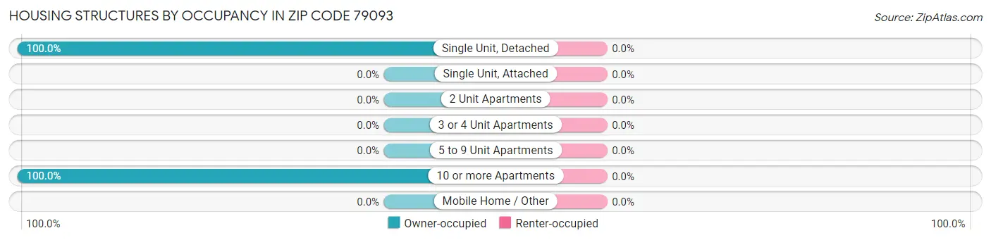 Housing Structures by Occupancy in Zip Code 79093