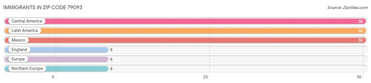 Immigrants in Zip Code 79093