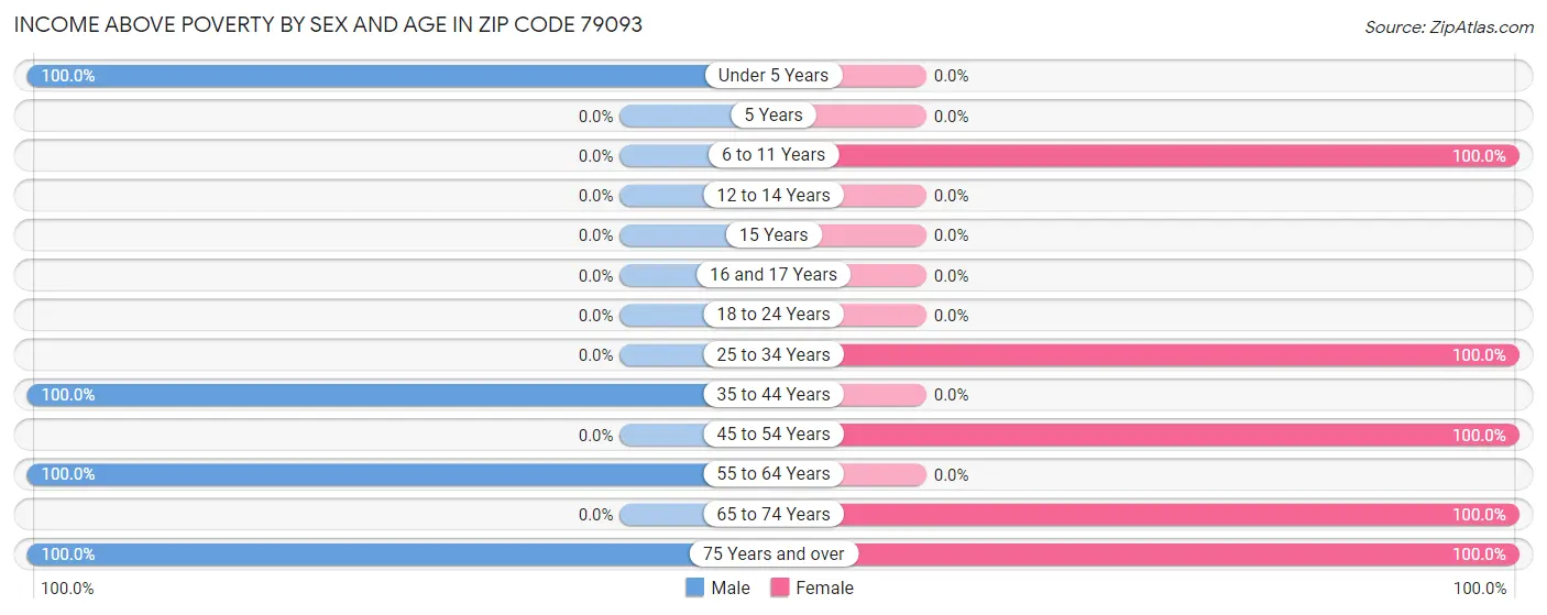 Income Above Poverty by Sex and Age in Zip Code 79093