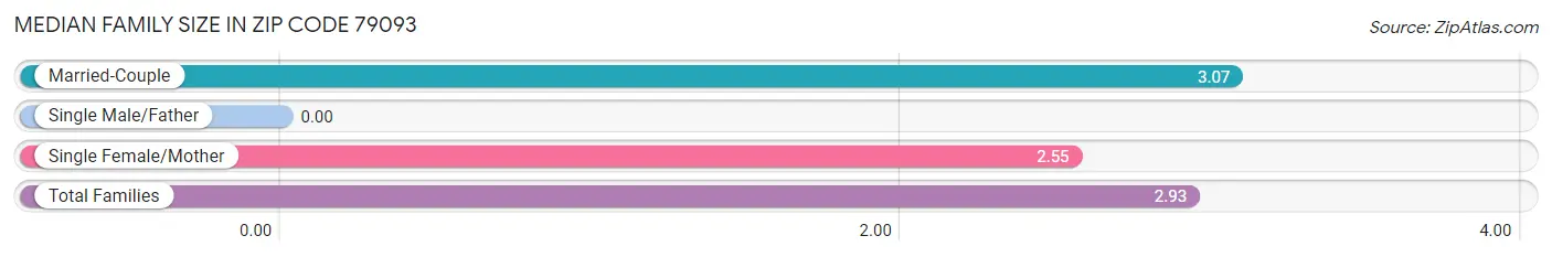 Median Family Size in Zip Code 79093