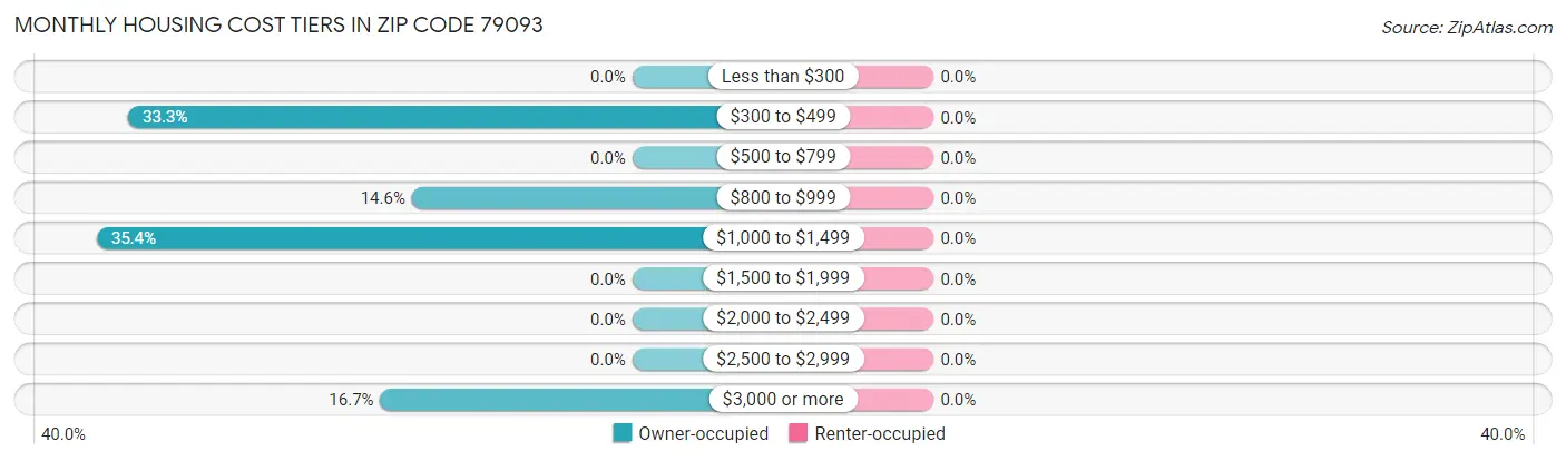 Monthly Housing Cost Tiers in Zip Code 79093