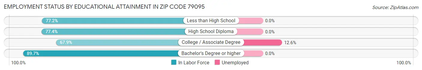 Employment Status by Educational Attainment in Zip Code 79095