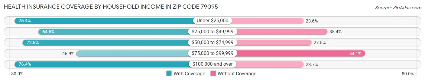Health Insurance Coverage by Household Income in Zip Code 79095