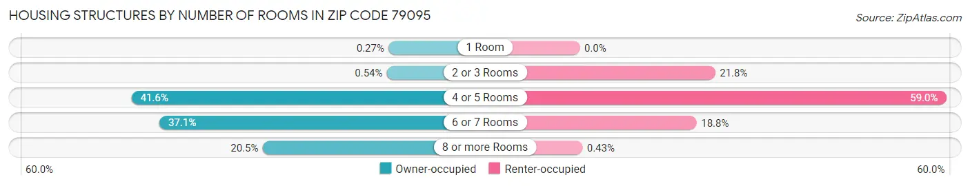 Housing Structures by Number of Rooms in Zip Code 79095