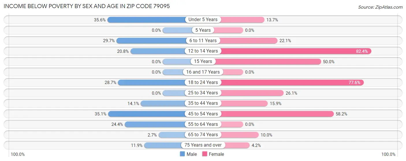 Income Below Poverty by Sex and Age in Zip Code 79095