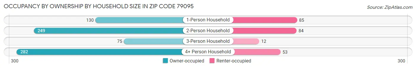 Occupancy by Ownership by Household Size in Zip Code 79095