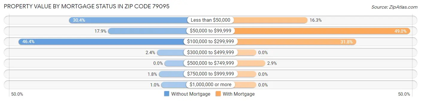 Property Value by Mortgage Status in Zip Code 79095