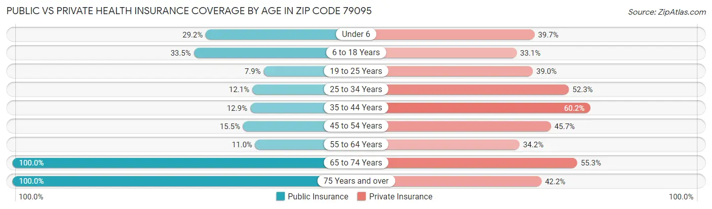 Public vs Private Health Insurance Coverage by Age in Zip Code 79095