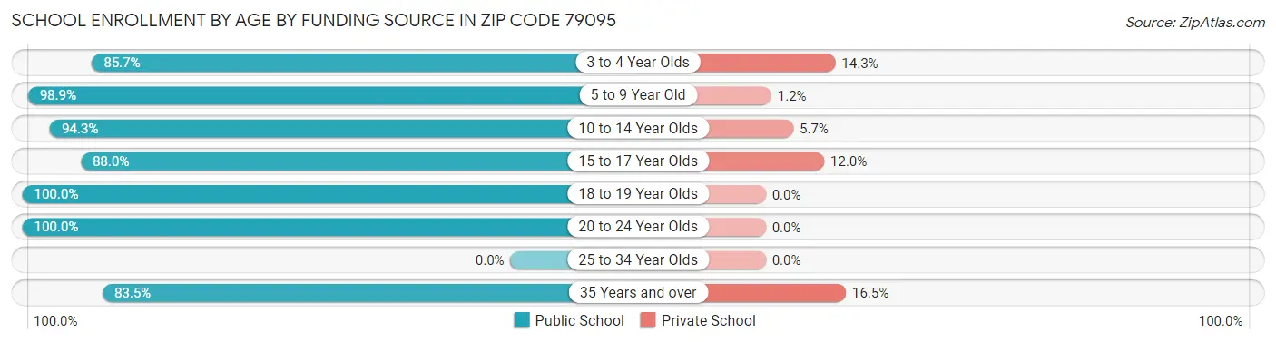 School Enrollment by Age by Funding Source in Zip Code 79095