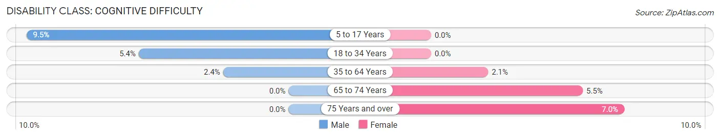 Disability in Zip Code 79096: <span>Cognitive Difficulty</span>