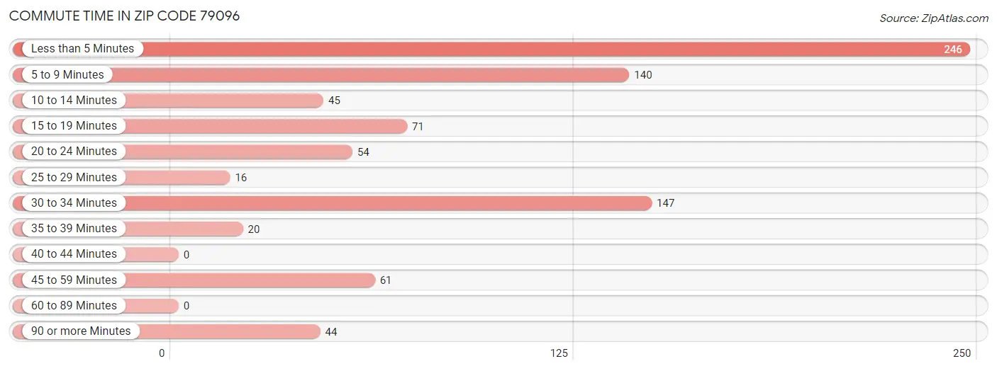 Commute Time in Zip Code 79096