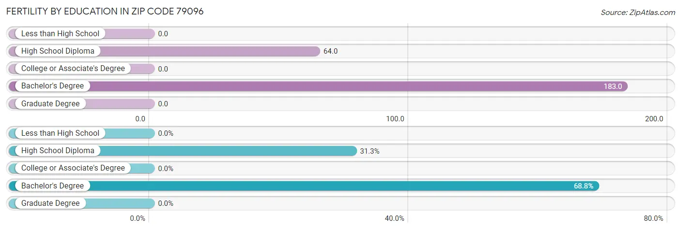 Female Fertility by Education Attainment in Zip Code 79096