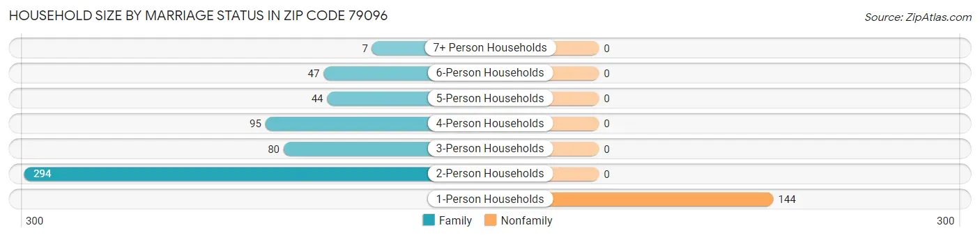 Household Size by Marriage Status in Zip Code 79096