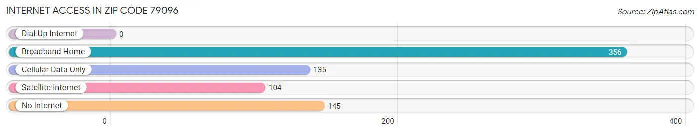 Internet Access in Zip Code 79096