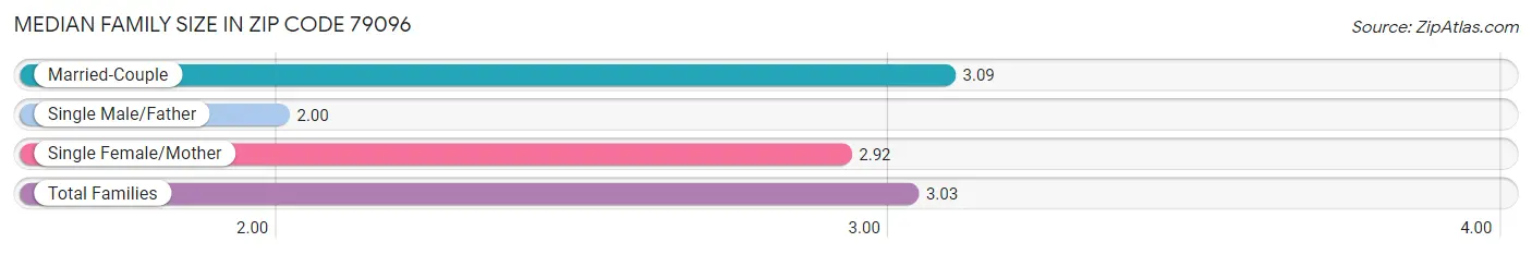 Median Family Size in Zip Code 79096