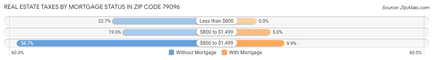 Real Estate Taxes by Mortgage Status in Zip Code 79096